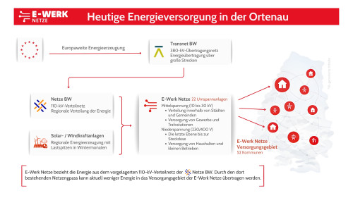 Heutige Energieversorgung in der Ortenau